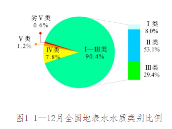 【統(tǒng)計】2024年1—12月全國地表水環(huán)境質量狀況